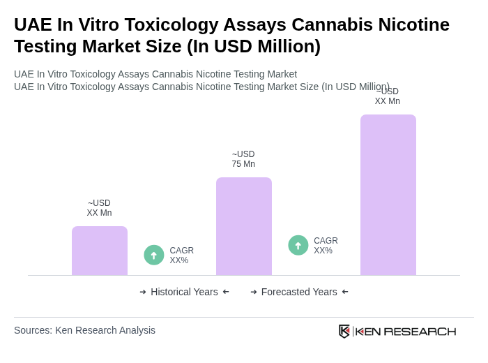 UAE In Vitro Toxicology Assays Cannabis Nicotine Testing Market Size